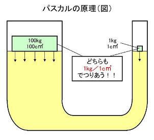 パスカルの原理