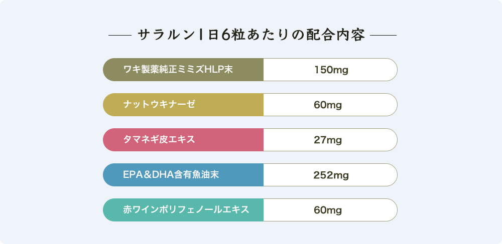 サラルン配合内容