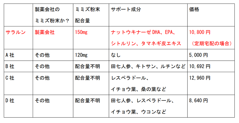 ミミズサプリ 比較表