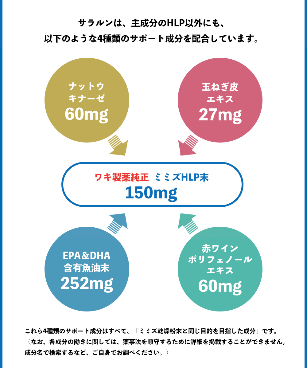 サラルンは、主成分のHLP以外にも、 以下のような4種類のサポート成分を配合しています。