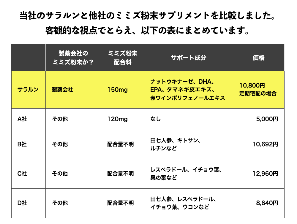 当社のサラルンと他社のミミズ粉末サプリメントを比較しました