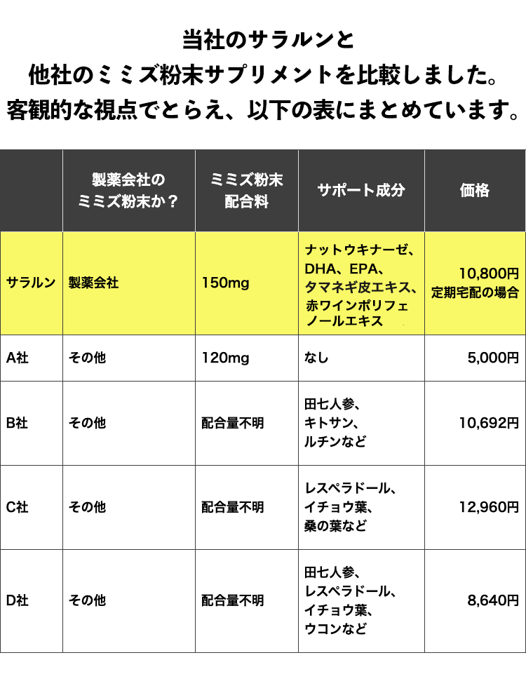 当社のサラルンと他社のミミズ粉末サプリメントを比較しました
