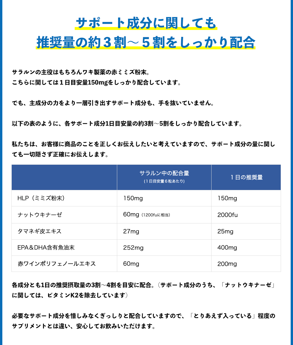 サポート成分に関しても 推奨量の約３割～５割をしっかり配合