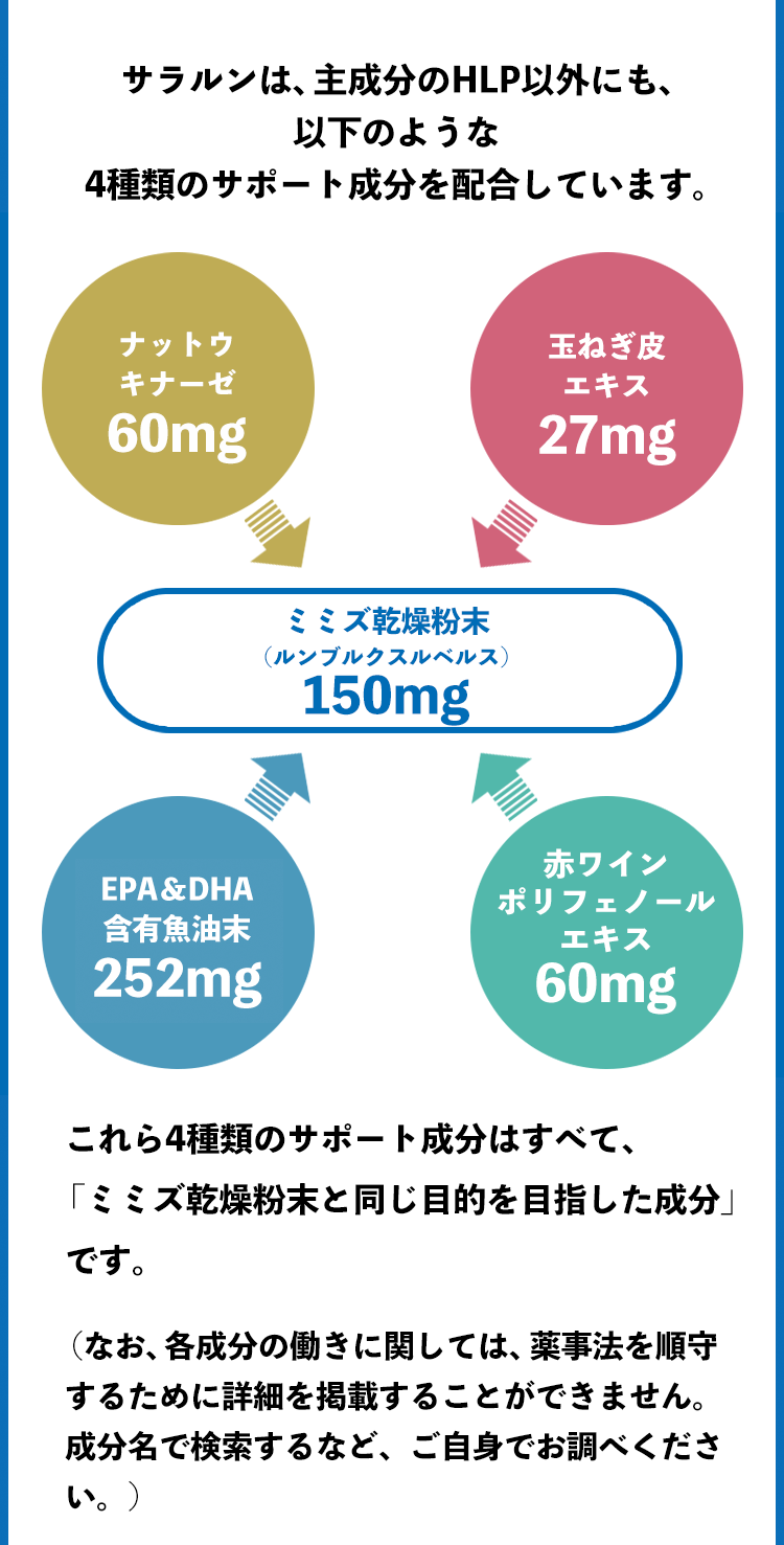 サラルンは、主成分のHLP以外にも、 以下のような4種類のサポート成分を配合しています。