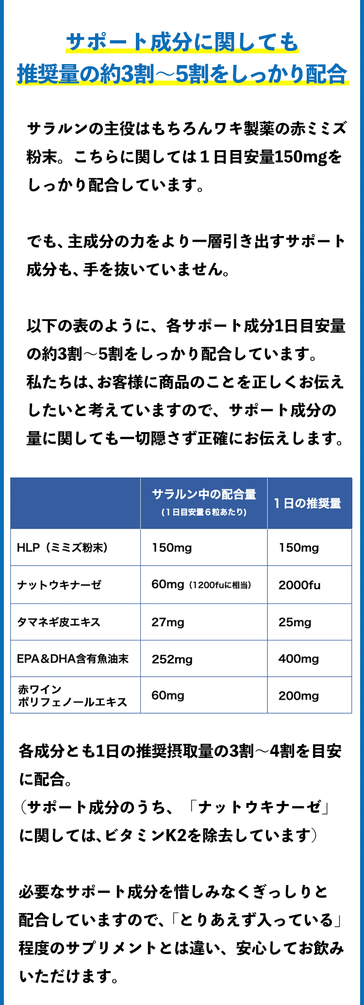 サポート成分に関しても 推奨量の約３割～５割をしっかり配合