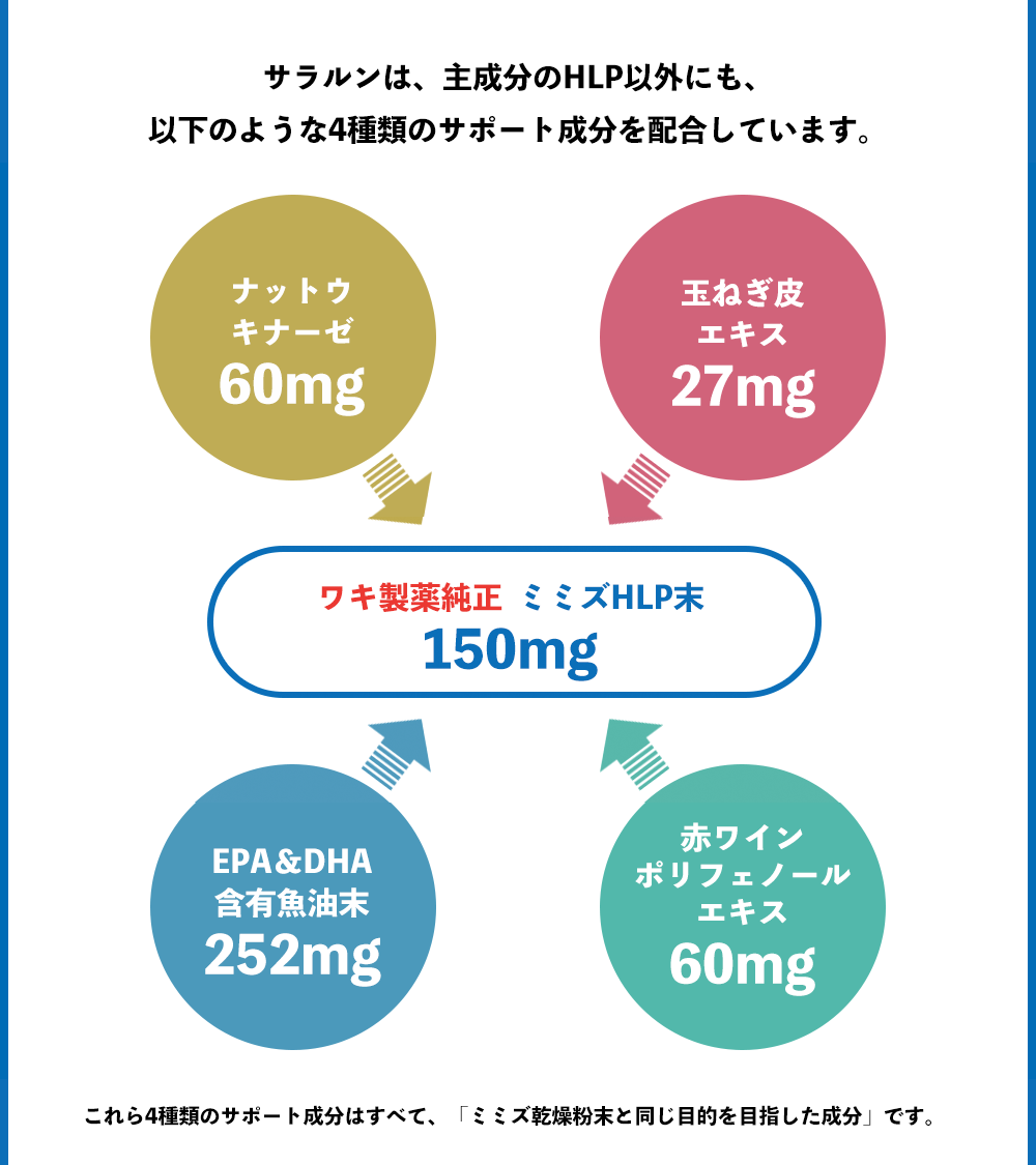 サラルンは、主成分のHLP以外にも、 以下のような4種類のサポート成分を配合しています。