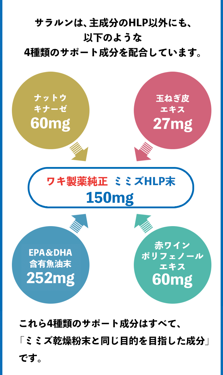 サラルンは、主成分のHLP以外にも、 以下のような4種類のサポート成分を配合しています。