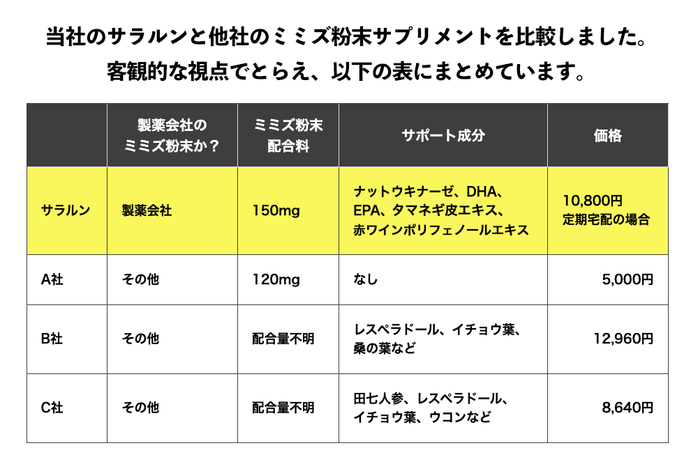 当社のサラルンと他社のミミズ粉末サプリメントを比較しました