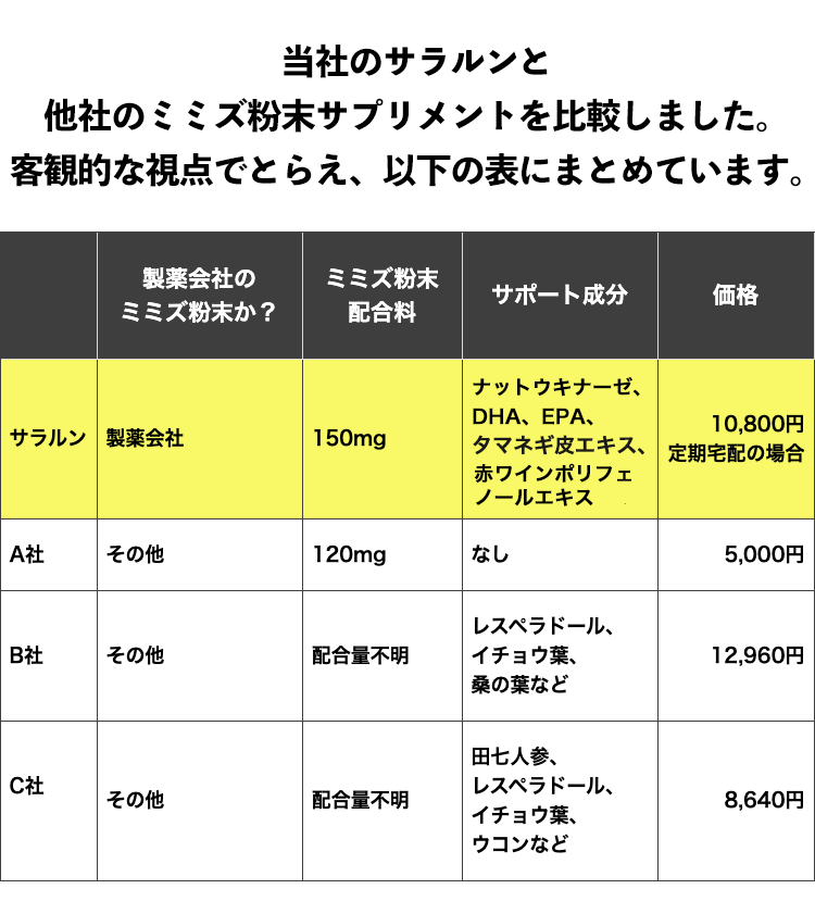 当社のサラルンと他社のミミズ粉末サプリメントを比較しました